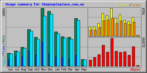 Usage summary for thepeopleplace.com.au